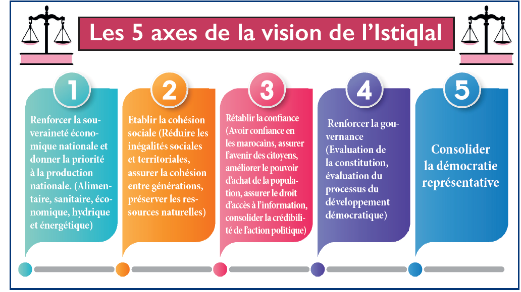 Nizar Baraka : “Il est temps de revoir la répartition des richesses” Nizar Baraka : “Il est temps de revoir la répartition des richesses”