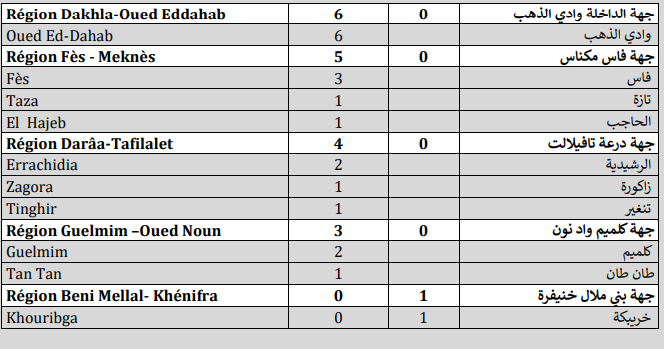 Compteur coronavirus : 358 nouveaux cas, 7.467.468 personnes vaccinées Compteur coronavirus : 358 nouveaux cas, 7.467.468 personnes vaccinées