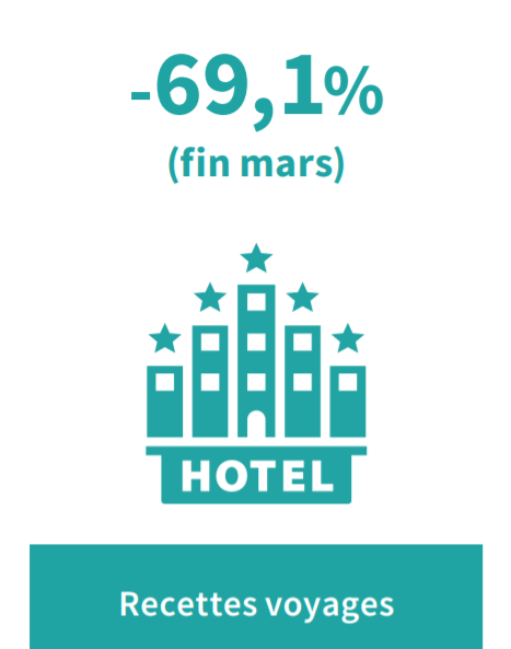 Activité touristique : Une relance stoppée nette par les restrictions