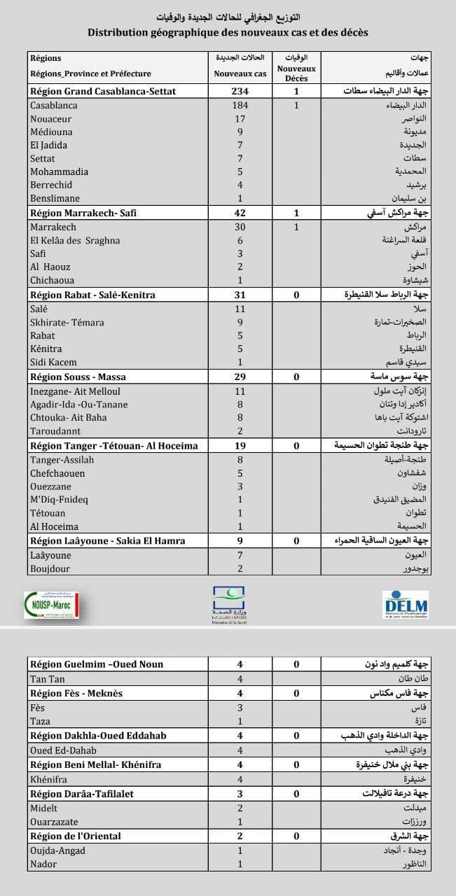 Compteur coronavirus : 385 nouveaux cas, 8.148.964 personnes vaccinées Compteur coronavirus : 385 nouveaux cas, 8.148.964 personnes vaccinées