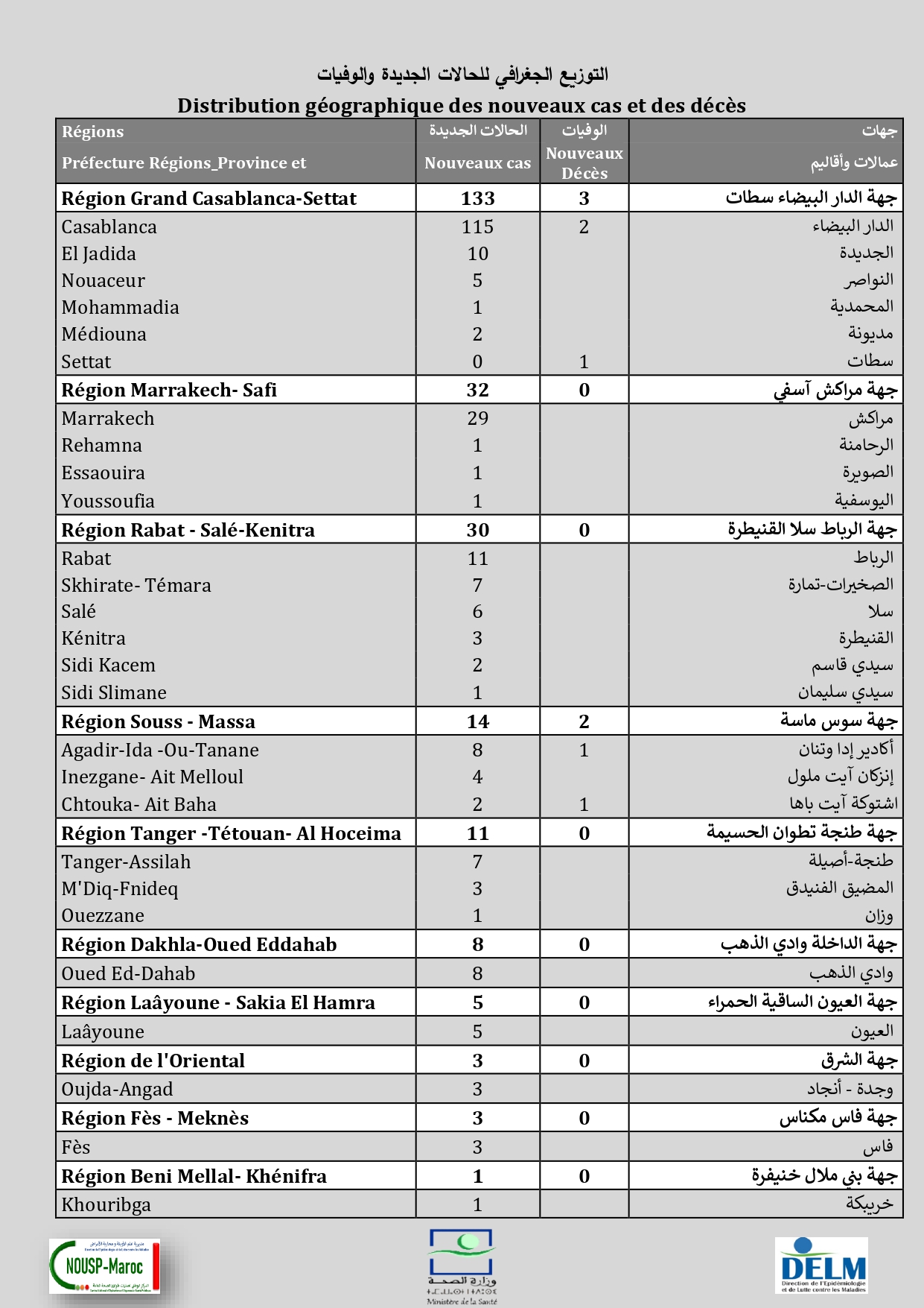 Compteur coronavirus : 240 nouveaux cas, 8.521.177 personnes vaccinées