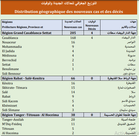 Compteur coronavirus : 426 nouveaux cas, 9.108.843 personnes vaccinées Compteur coronavirus : 426 nouveaux cas, 9.108.843 personnes vaccinées