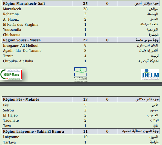 Compteur coronavirus : 426 nouveaux cas, 9.108.843 personnes vaccinées Compteur coronavirus : 426 nouveaux cas, 9.108.843 personnes vaccinées