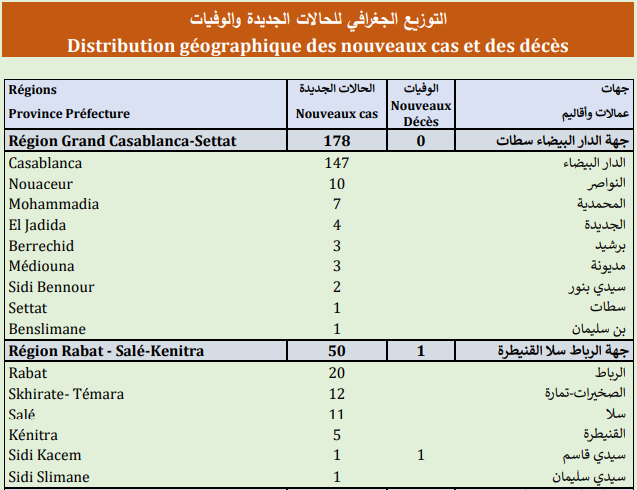 Compteur Coronavirus : 3.241 cas actifs, ​​6.​687​.738 personnes vaccinées