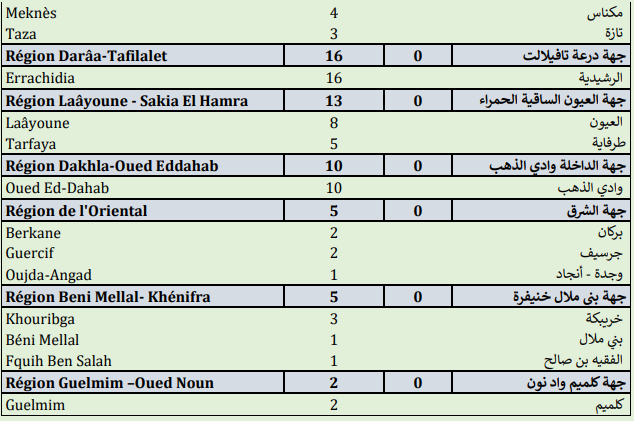 Compteur Coronavirus : 3.241 cas actifs, 6.687.738 personnes vaccinées Compteur Coronavirus : 3.241 cas actifs, 6.687.738 personnes vaccinées