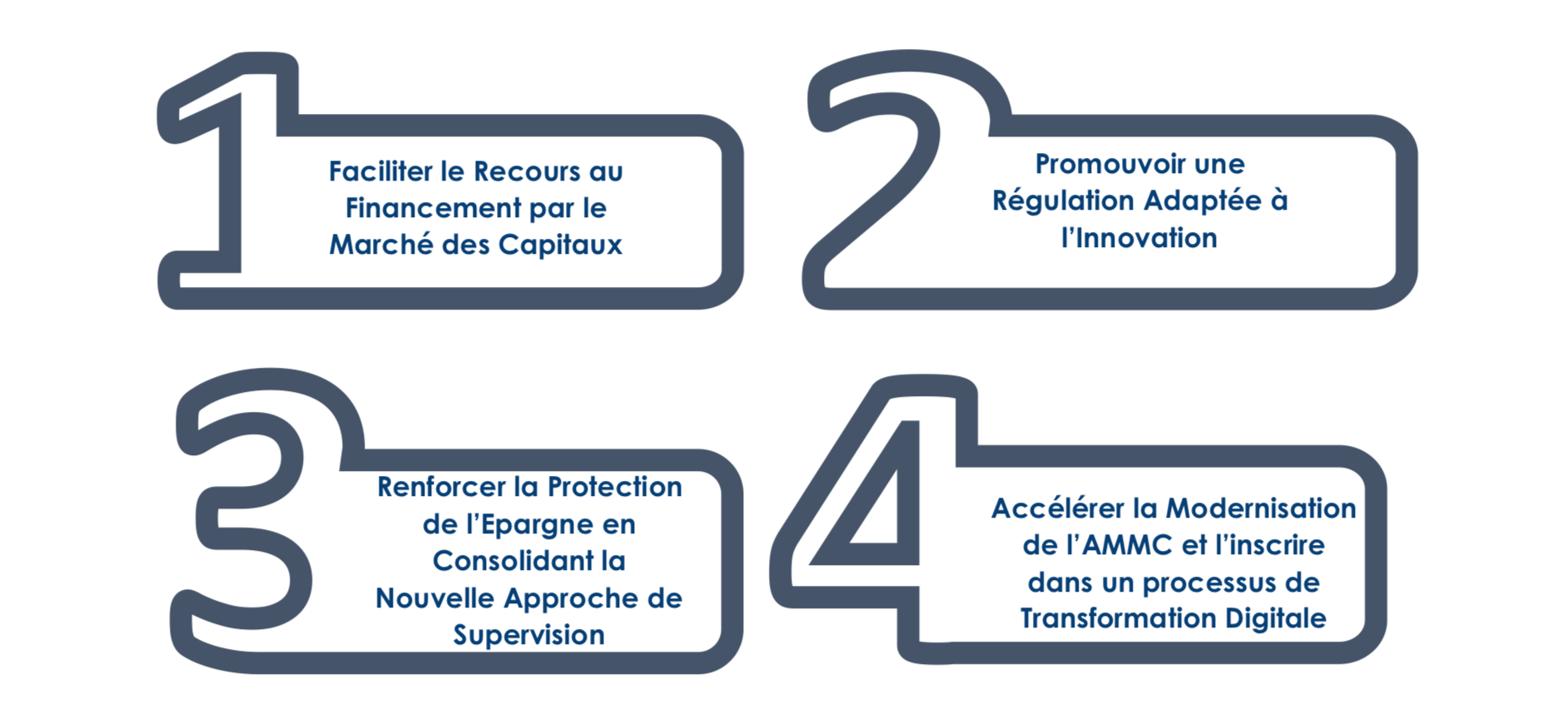 Le gendarme de la bourse dévoile son deuxième plan stratégique