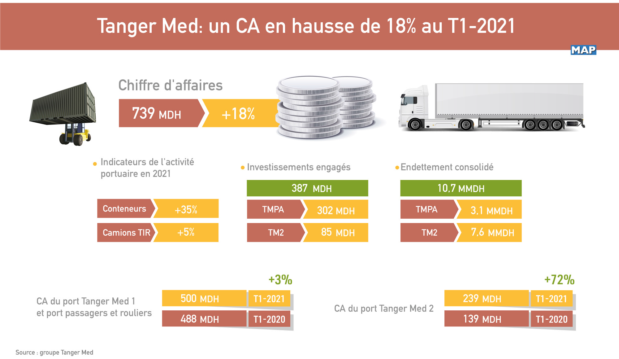 Faire du transport maritime le levier intégrateur de la ZLECAF