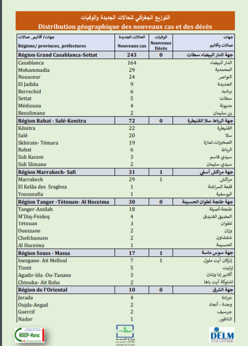 Compteur coronavirus : 473 nouveaux cas, 9 594 360 personnes vaccinées Compteur coronavirus : 473 nouveaux cas, 9 594 360 personnes vaccinées