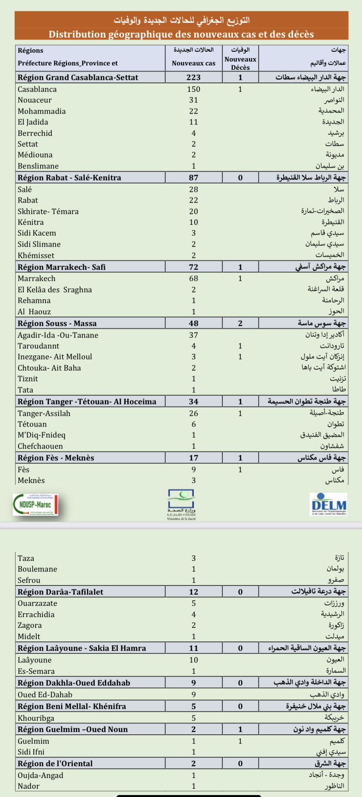 Compteur coronavirus : 522 nouveaux cas, 9.685.199 personnes vaccinées Compteur coronavirus : 522 nouveaux cas, 9.685.199 personnes vaccinées