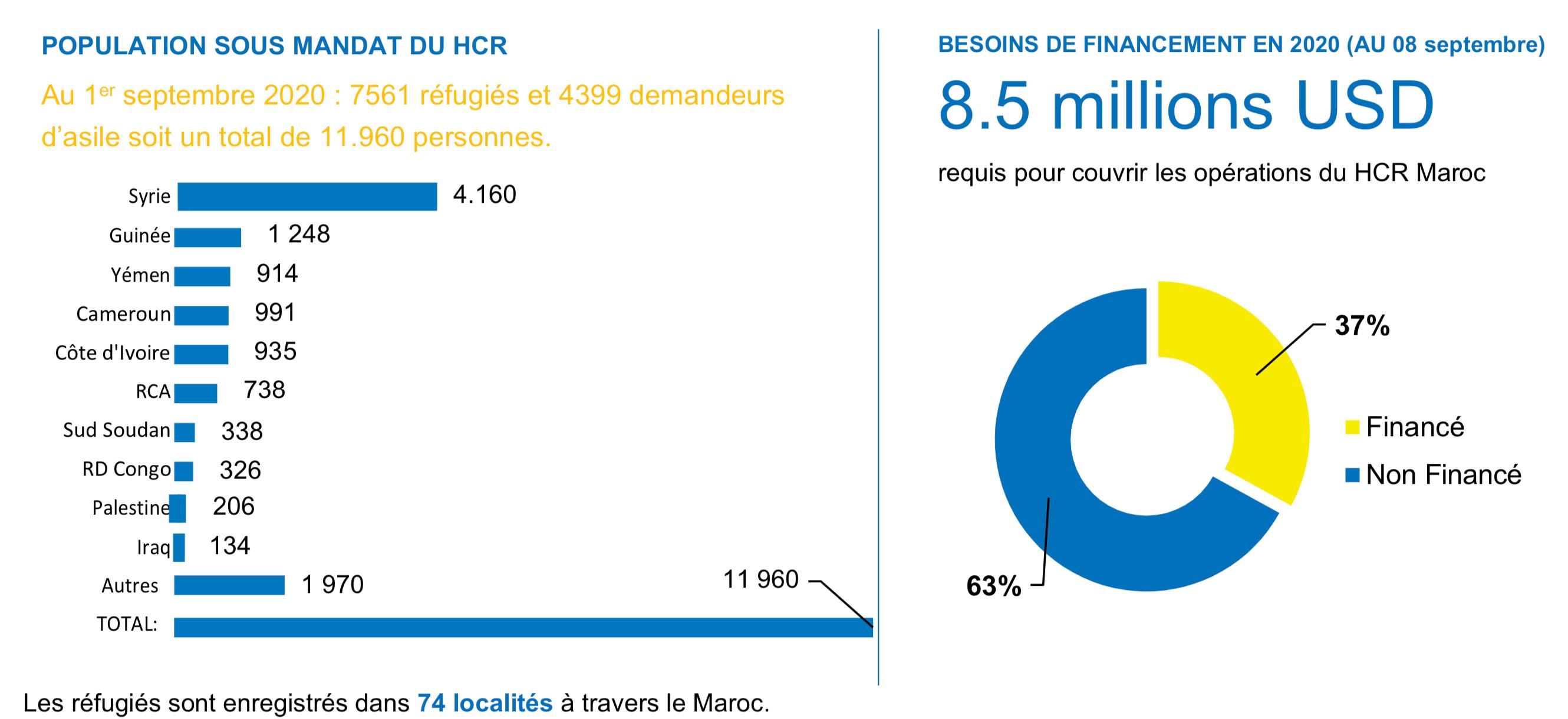 Le Maroc, pays référent en matière d’asile