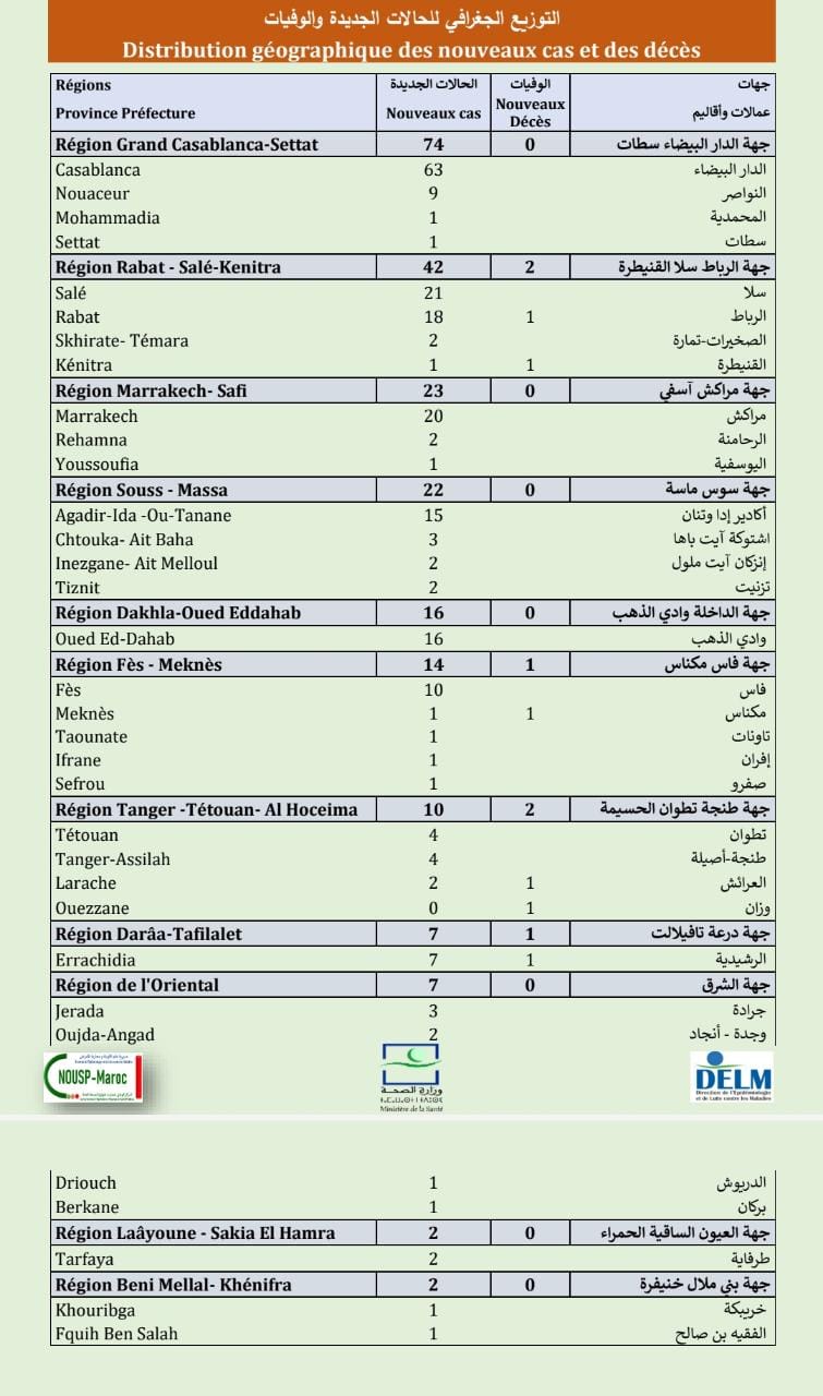 Compteur coronavirus : 219 nouveaux cas, 9.908.882 personnes vaccinées