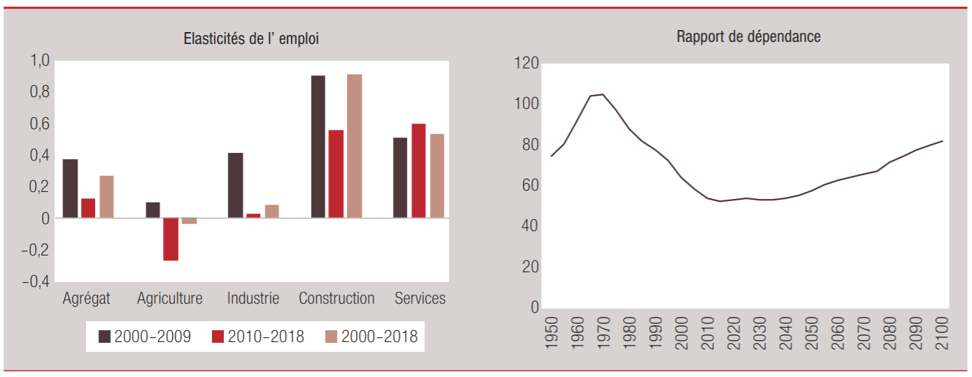 La Banque Mondiale décortique la croissance économique «pauvre en emplois» du Maroc  La Banque Mondiale décortique la croissance économique «pauvre en emplois» du Maroc