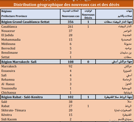Compteur Coronavirus : Le cap de 10 millions personnes vaccinées franchi Compteur Coronavirus : Le cap de 10 millions personnes vaccinées franchi