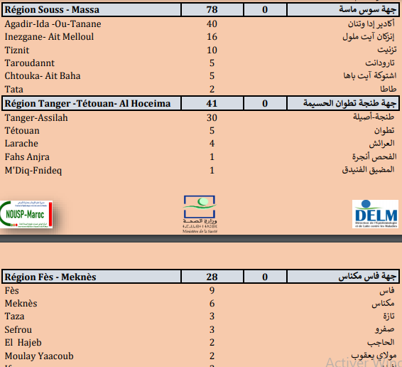 Compteur Coronavirus : Le cap de 10 millions personnes vaccinées franchi Compteur Coronavirus : Le cap de 10 millions personnes vaccinées franchi