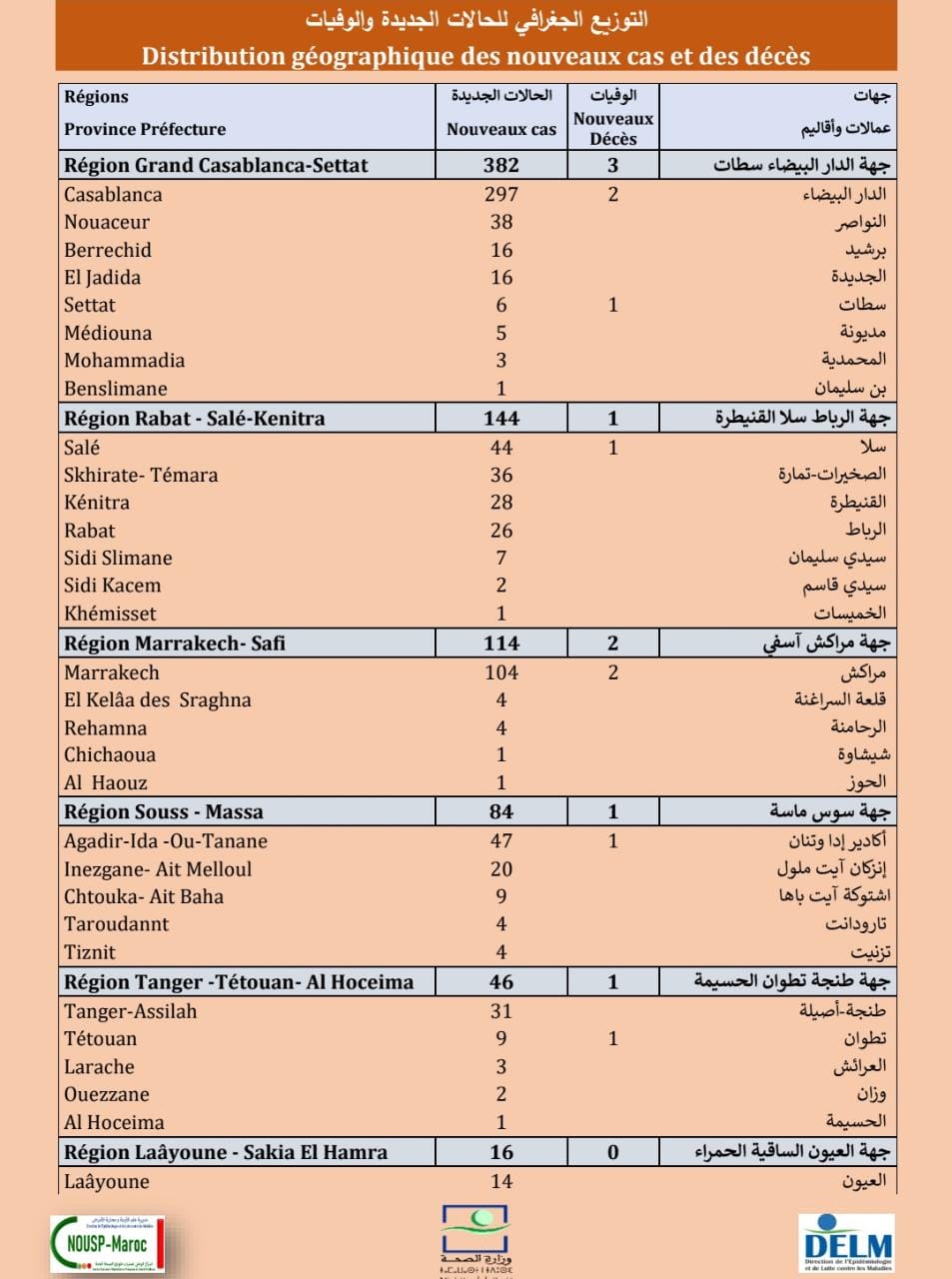 Compteur coronavirus : hausse du nombre des cas avec l'enregistrement de 844 nouvelles contaminations.