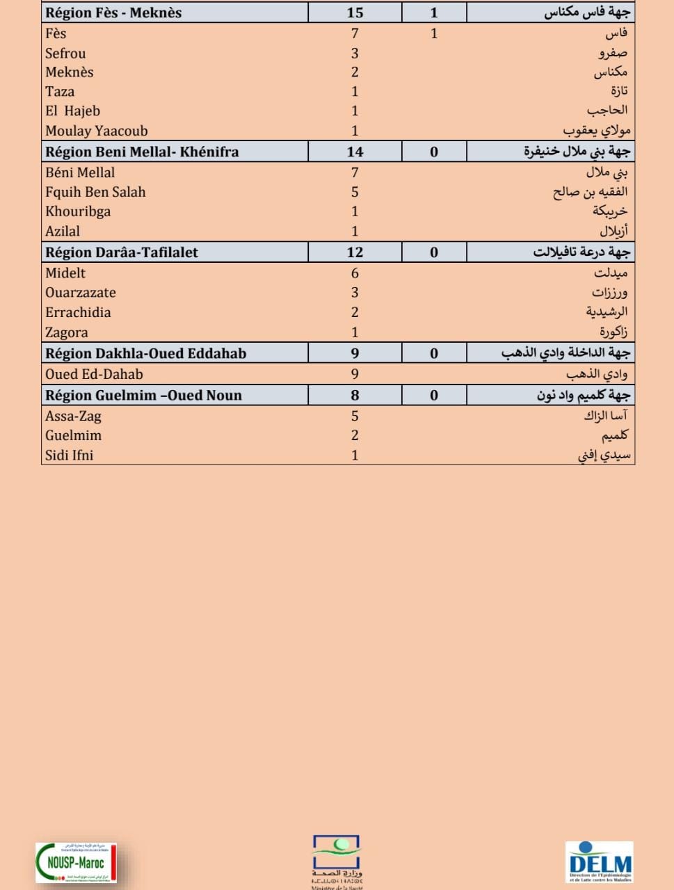 Compteur coronavirus : hausse du nombre des cas avec l'enregistrement de 844 nouvelles contaminations. Compteur coronavirus : hausse du nombre des cas avec l'enregistrement de 844 nouvelles contaminations.