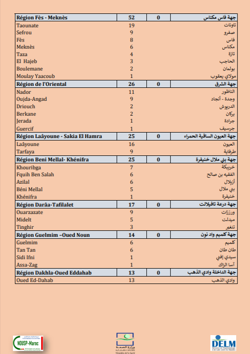 Compteur coronavirus :1 250 nouveaux cas, dont 555 à Casa-Settat