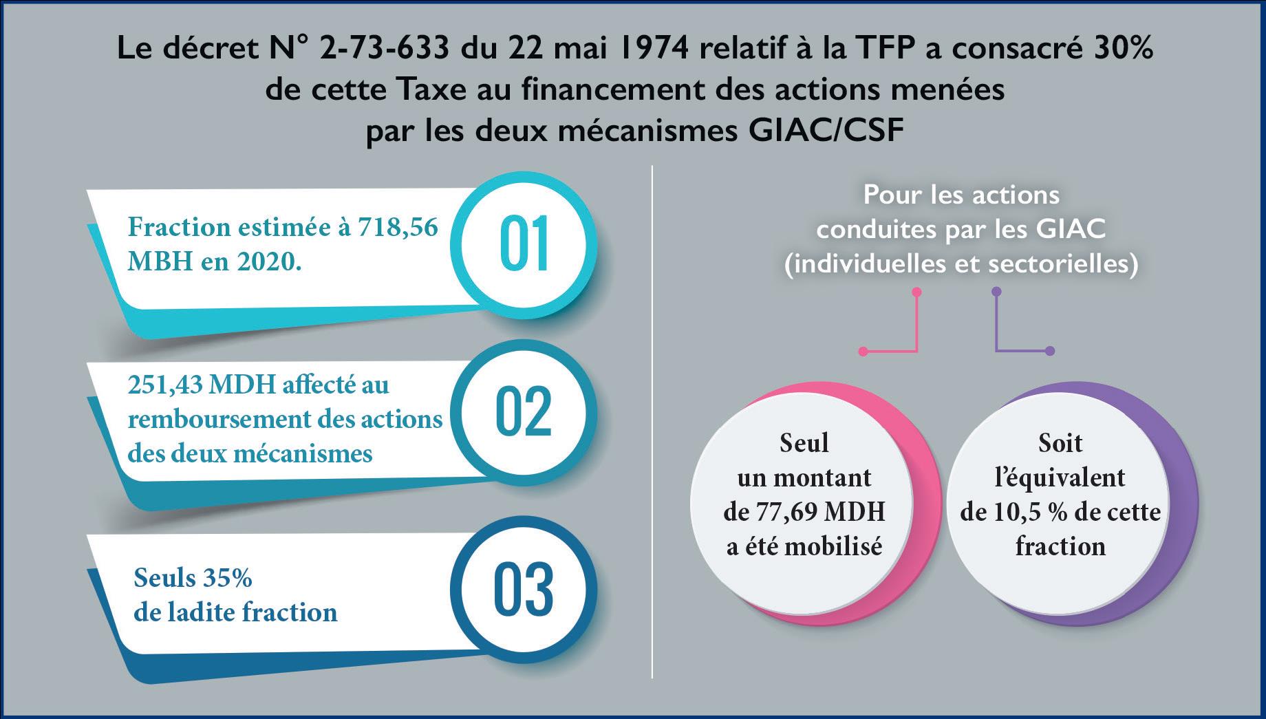 FEDGIAC : Appel au déblocage des fonds dédiés aux entreprises et secteurs, dont les GIAC