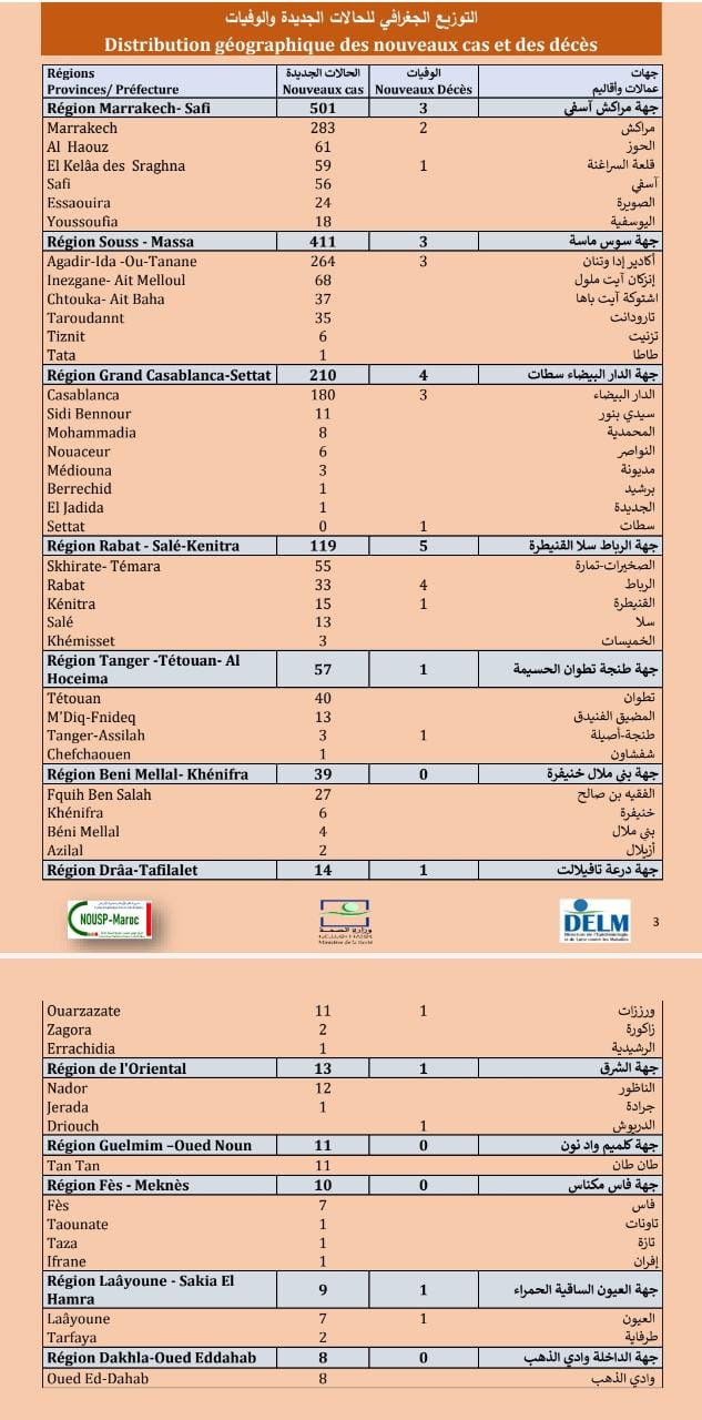 Compteur coronavirus : 1.402 cas, dont 501 dans la région de Marrakech-Safi