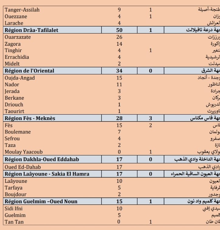 Compteur coronavirus : 1.910 cas positifs enregistrés et 19 décès enregistrés en 24H. Compteur coronavirus : 1.910 cas positifs enregistrés et 19 décès enregistrés en 24H.