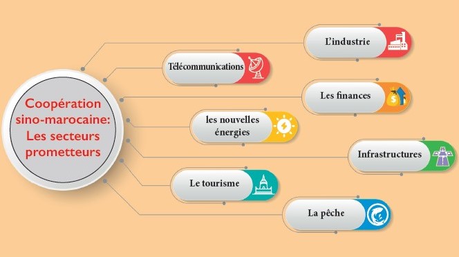[Interview avec l’ambassadeur de Chine au Maroc] « La Chine et le Maroc, deux pays qui montent en puissance grâce à leur stabilité »