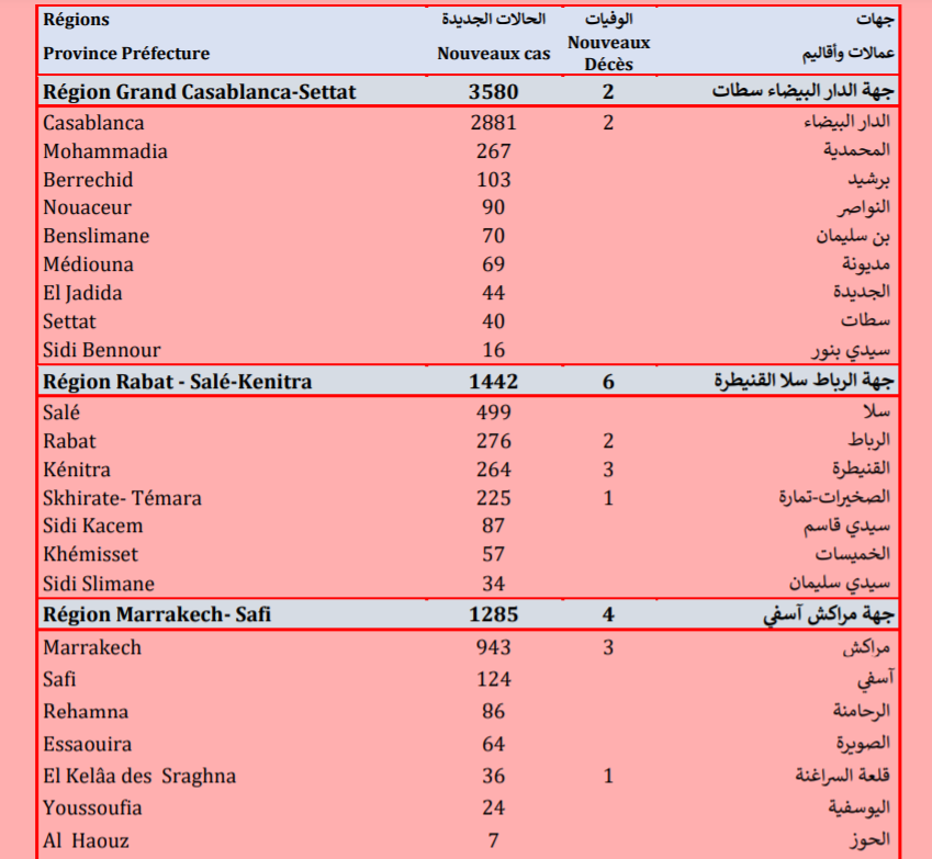 Compteur Coronavirus : Explosion inquiétante des contaminations, plus de 9.400 cas en 24H !