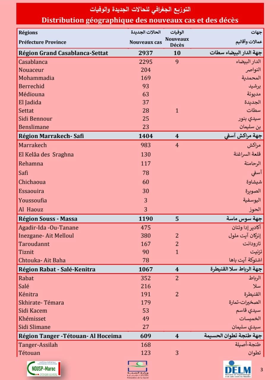 Compteur coronavirus : La flambée se poursuit, 8.995 cas en 24H !