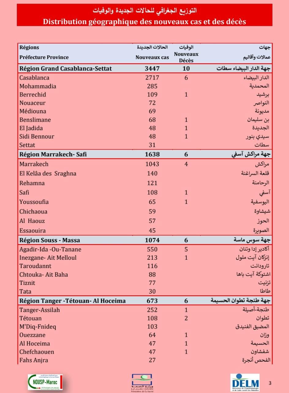 Compteur coronavirus : 9.128 nouveaux cas et 35 décès en 24H!