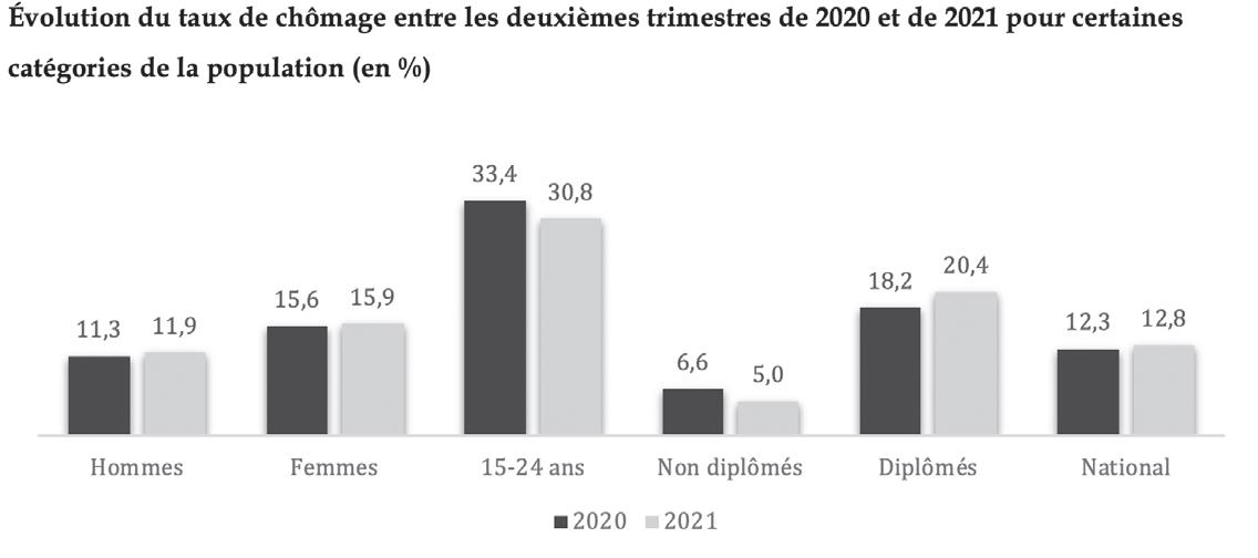 Hausse du chômage : Les jeunes diplômés, victimes de la conjoncture