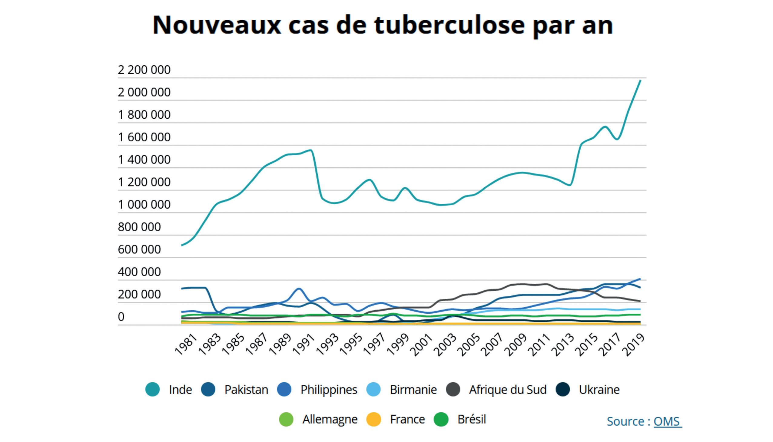 BCG et tuberculose : Centenaire du doyen des vaccins encore d’actualité