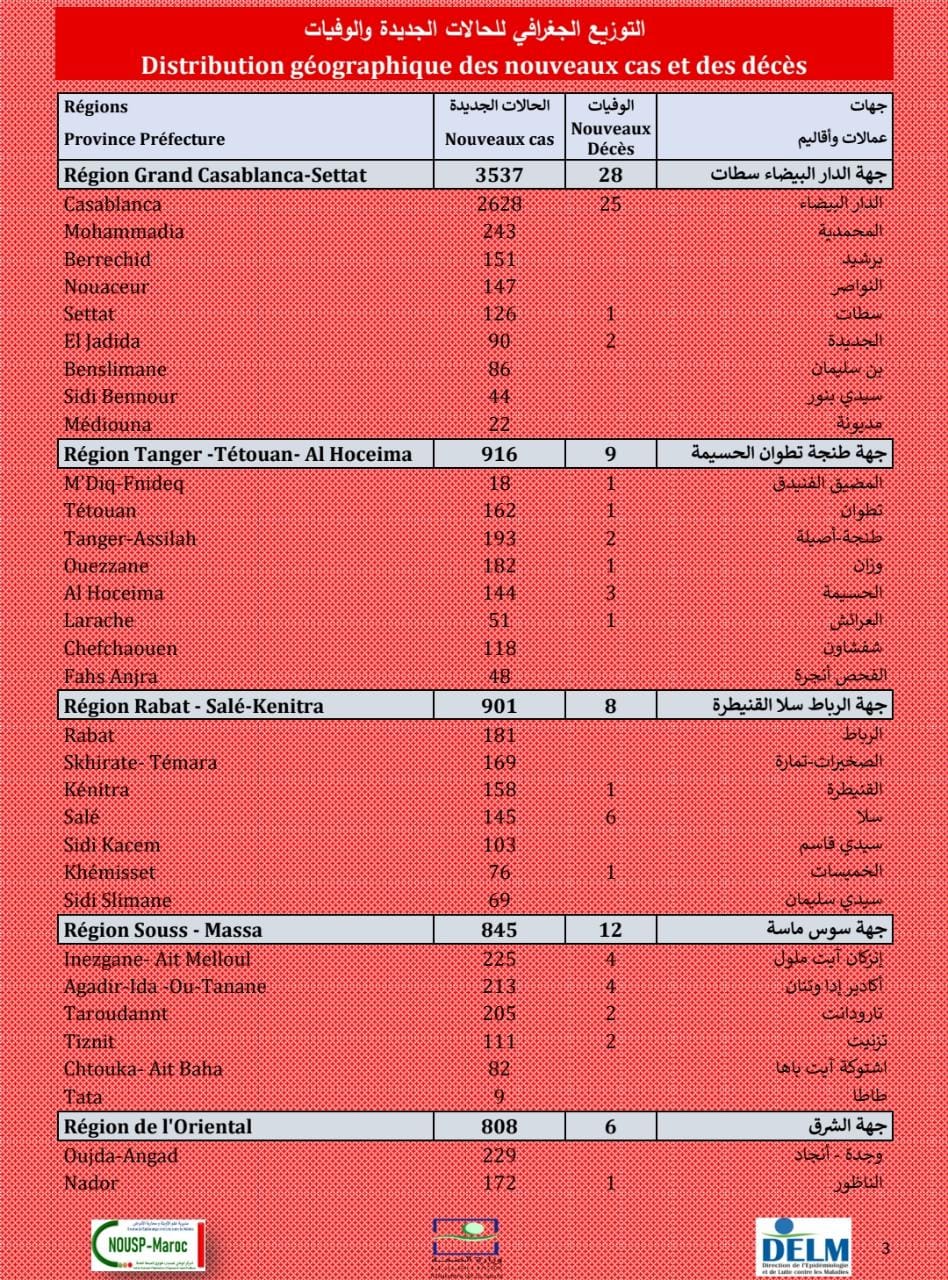 Compteur coronavirus : Hausse des décès, 105 cas en 24H et 9.778 nouvelles infections