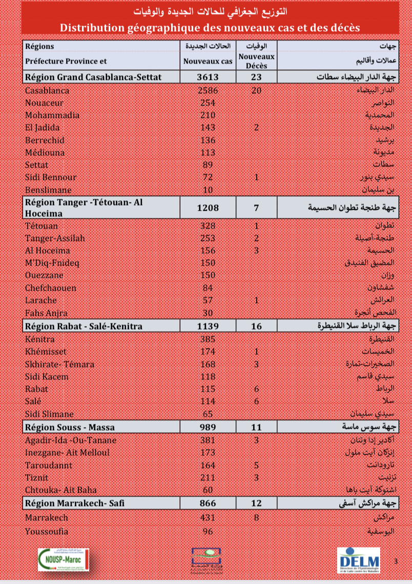 Compteur coronavirus : 10.828 nouveaux cas et 104 décès, le rebond se poursuit ! Compteur coronavirus : 10.828 nouveaux cas et 104 décès, le rebond se poursuit !