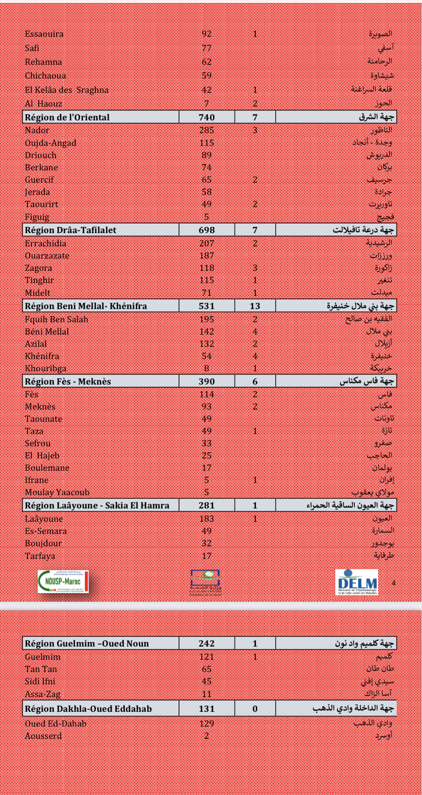 Compteur coronavirus : 10.828 nouveaux cas et 104 décès, le rebond se poursuit ! Compteur coronavirus : 10.828 nouveaux cas et 104 décès, le rebond se poursuit !