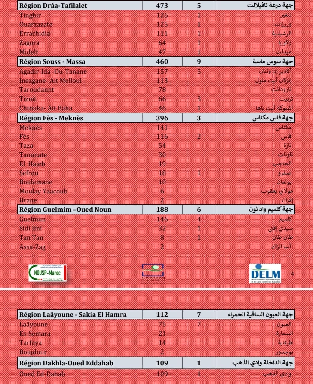 Compteur coronavirus : 9.041 nouveaux cas et 123 décès en 24H Compteur coronavirus : 9.041 nouveaux cas et 123 décès en 24H