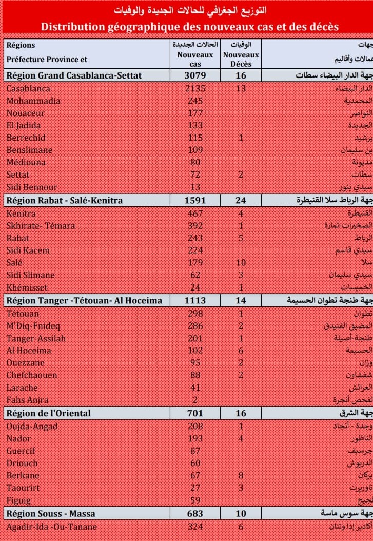 Compteur coronavirus : 9.462 nouveaux cas et 127 décès en 24H