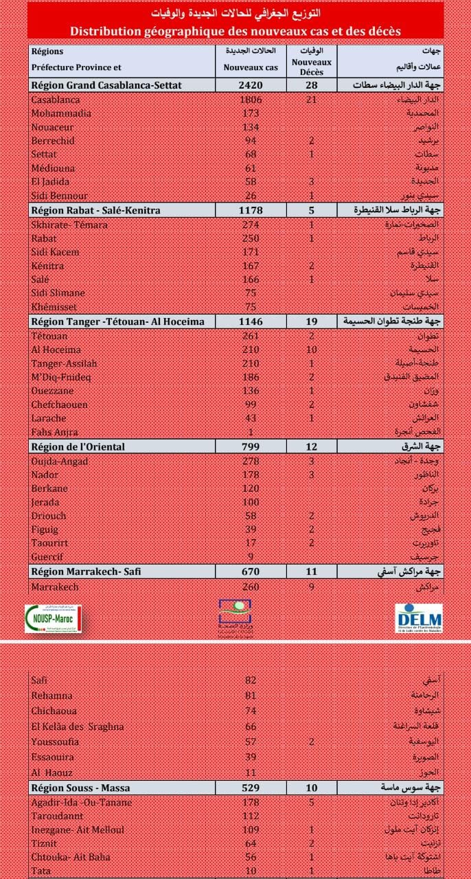 Compteur coronavirus : 8.216 cas et 115 décès en 24H