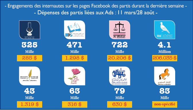 Etude : L’Istiqlal et Nizar Baraka dominent sur Twitter
