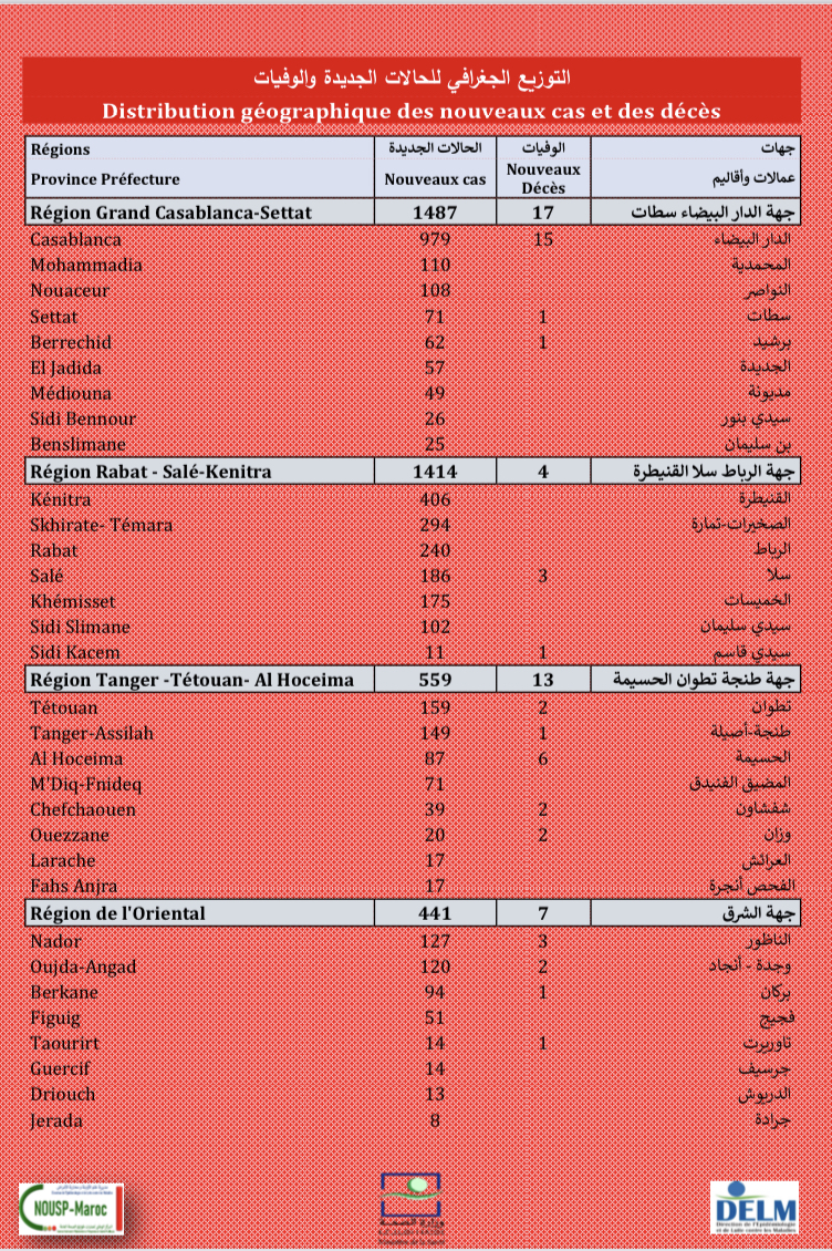 Compteur coronavirus : 5.383 nouveaux cas,  Casa, Kénitra et Skhirate-Témara en tête de liste  Compteur coronavirus : 5.383 nouveaux cas,  Casa, Kénitra et Skhirate-Témara en tête de liste