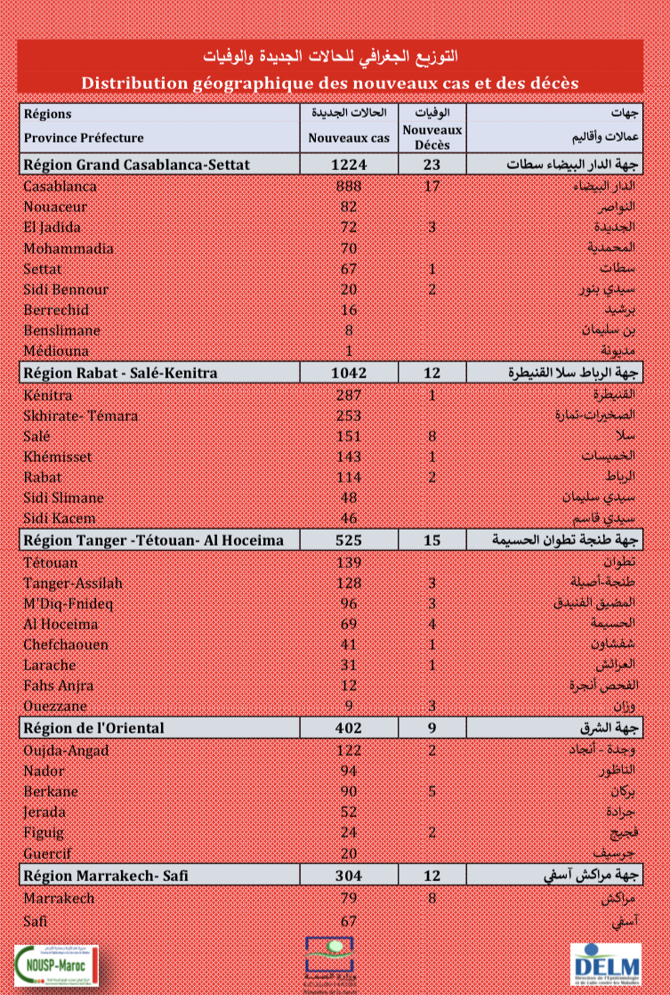 Compteur coronavirus : le Maroc franchit le cap des 19 millions de primo-vaccinés Compteur coronavirus : le Maroc franchit le cap des 19 millions de primo-vaccinés