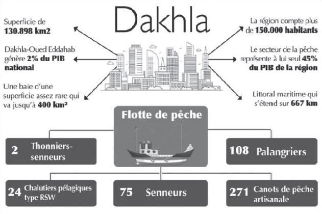 Dakhla-Oued Ed-Dahab : La forteresse imprenable de l’Istiqlal