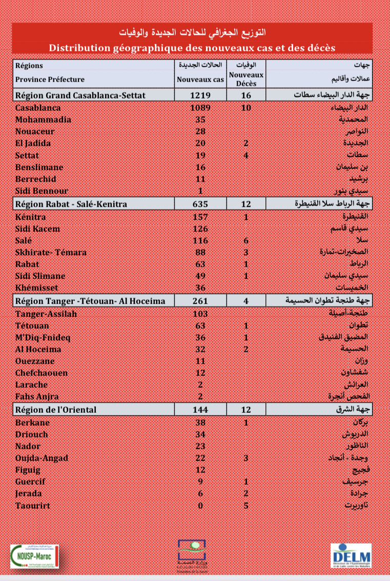 Compteur coronavirus : 2.785 nouveaux cas, Casa , Kénitra et Sidi Kacem en tête de liste 