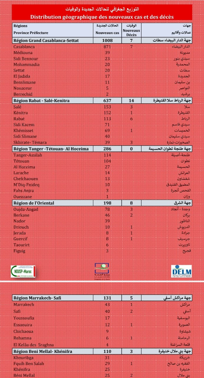 Compteur coronavirus : 2.642 nouveaux cas et 46 décès en 24H