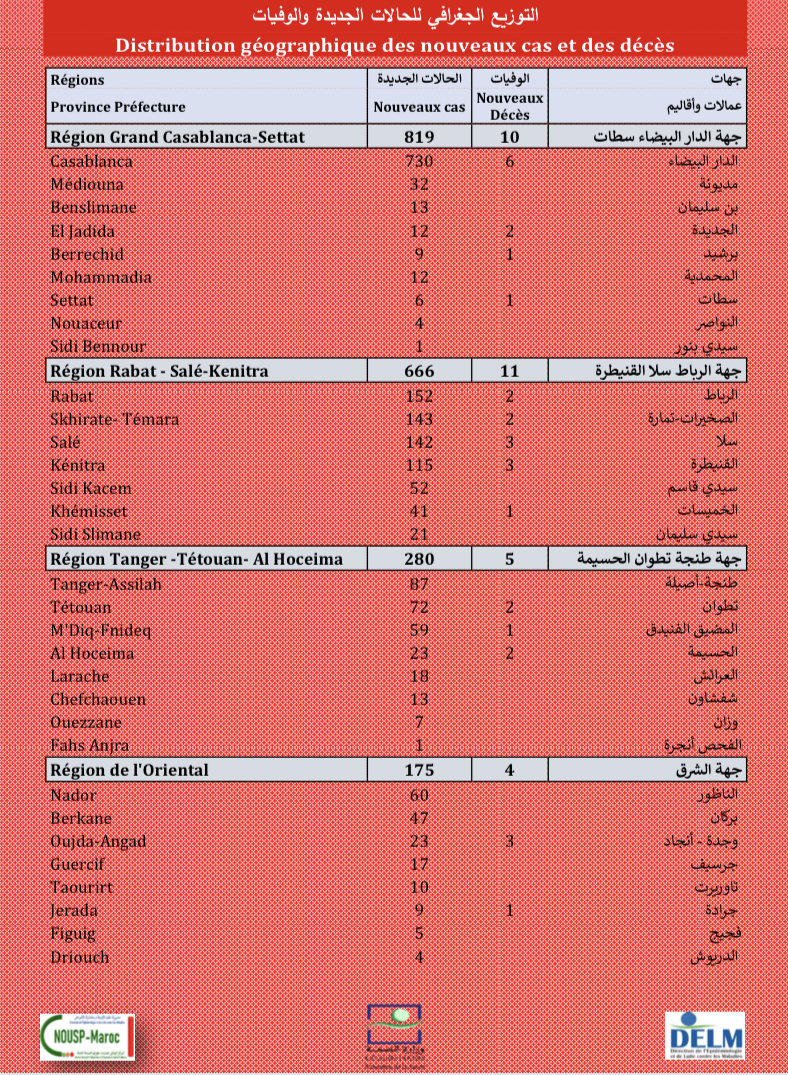 Compteur coronavirus : 2.432 nouveaux cas, Casa, Rabat, Salé en tête de liste