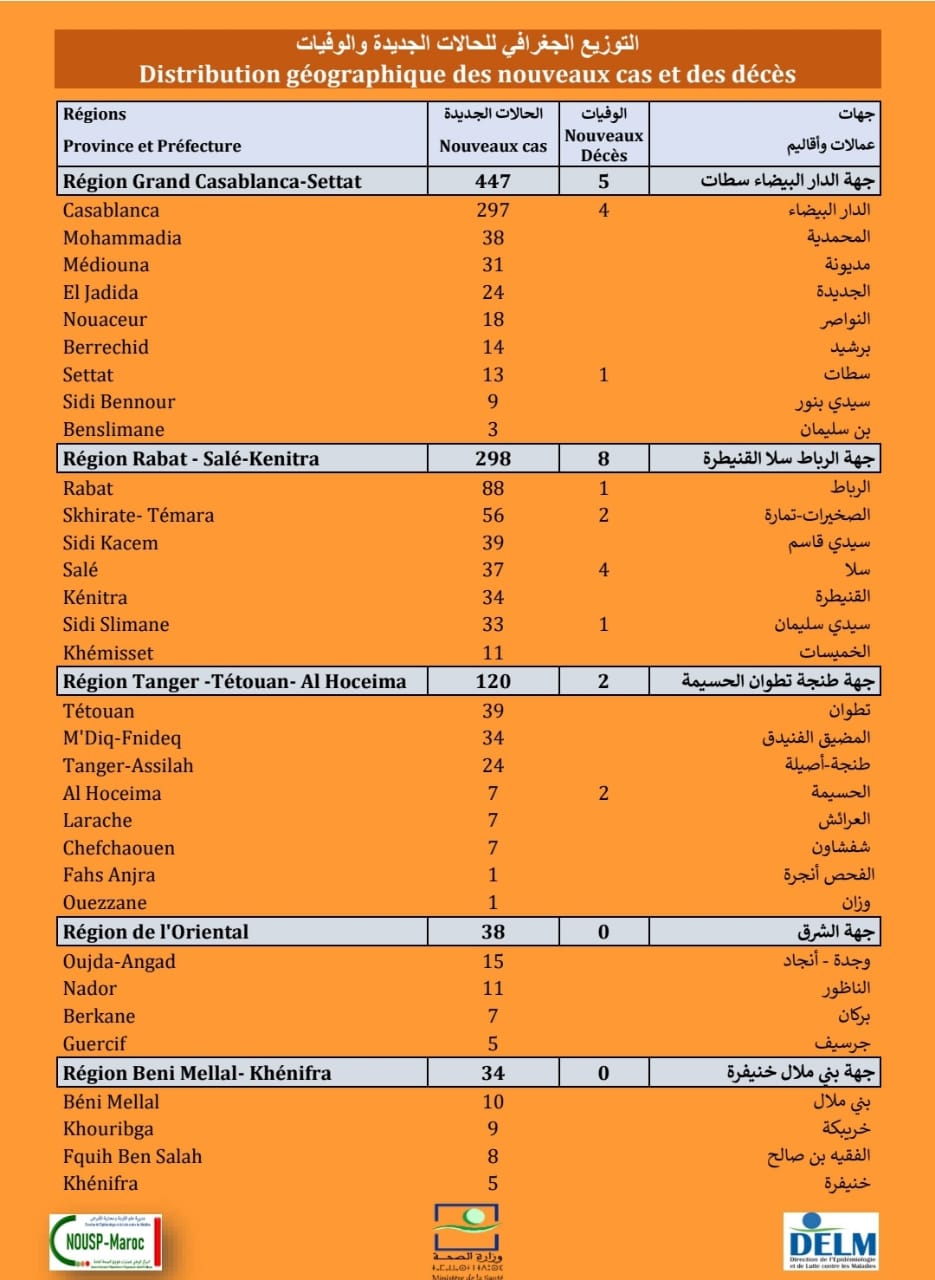 Compteur coronavirus : 1.082 nouveaux cas et 23 décès en 24H Compteur coronavirus : 1.082 nouveaux cas et 23 décès en 24H