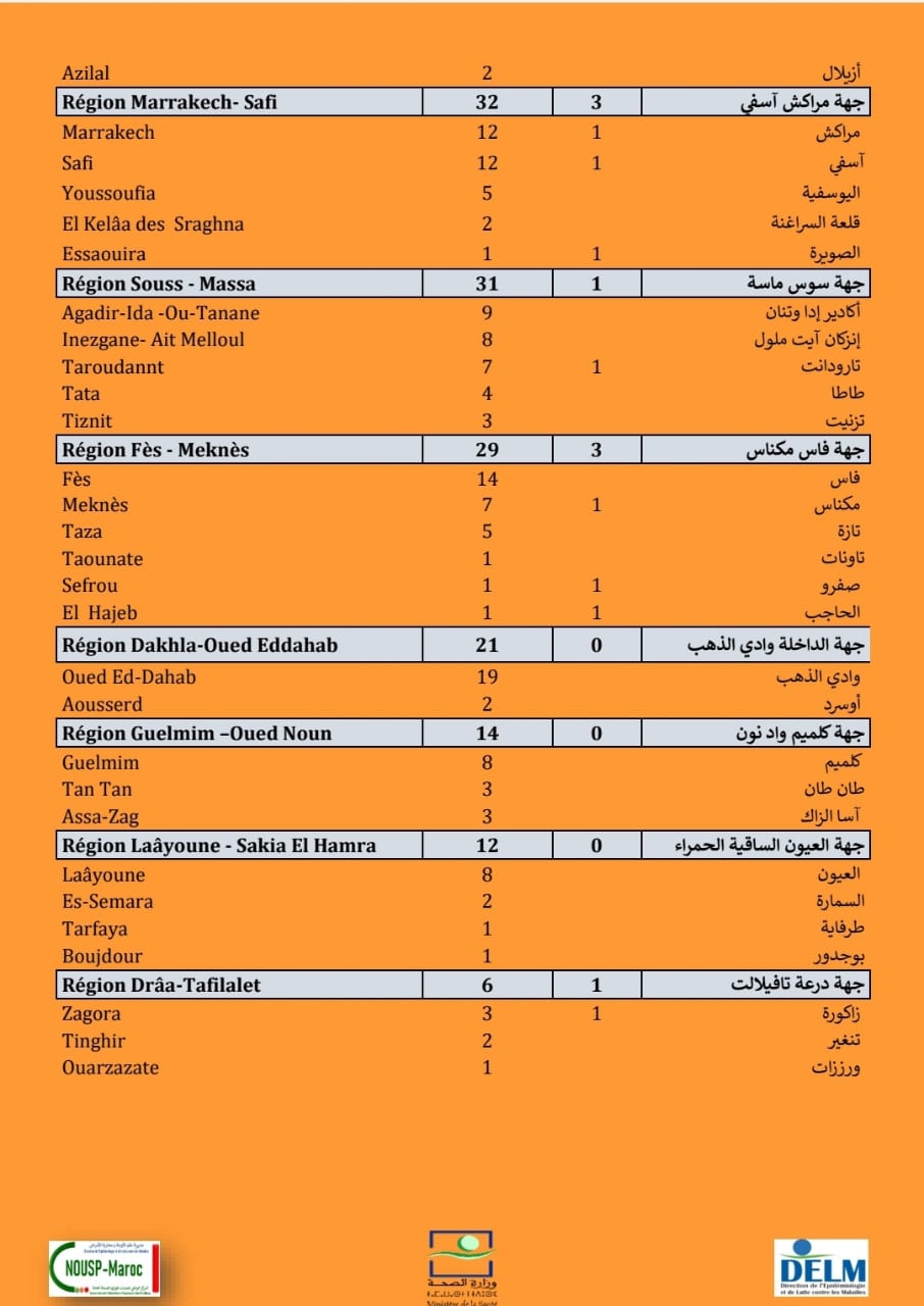Compteur coronavirus : 1.082 nouveaux cas et 23 décès en 24H Compteur coronavirus : 1.082 nouveaux cas et 23 décès en 24H