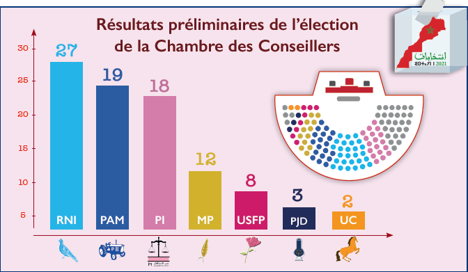 Chambre des Conseillers : Le trio RNI-PAM-PI assoit son ascendant