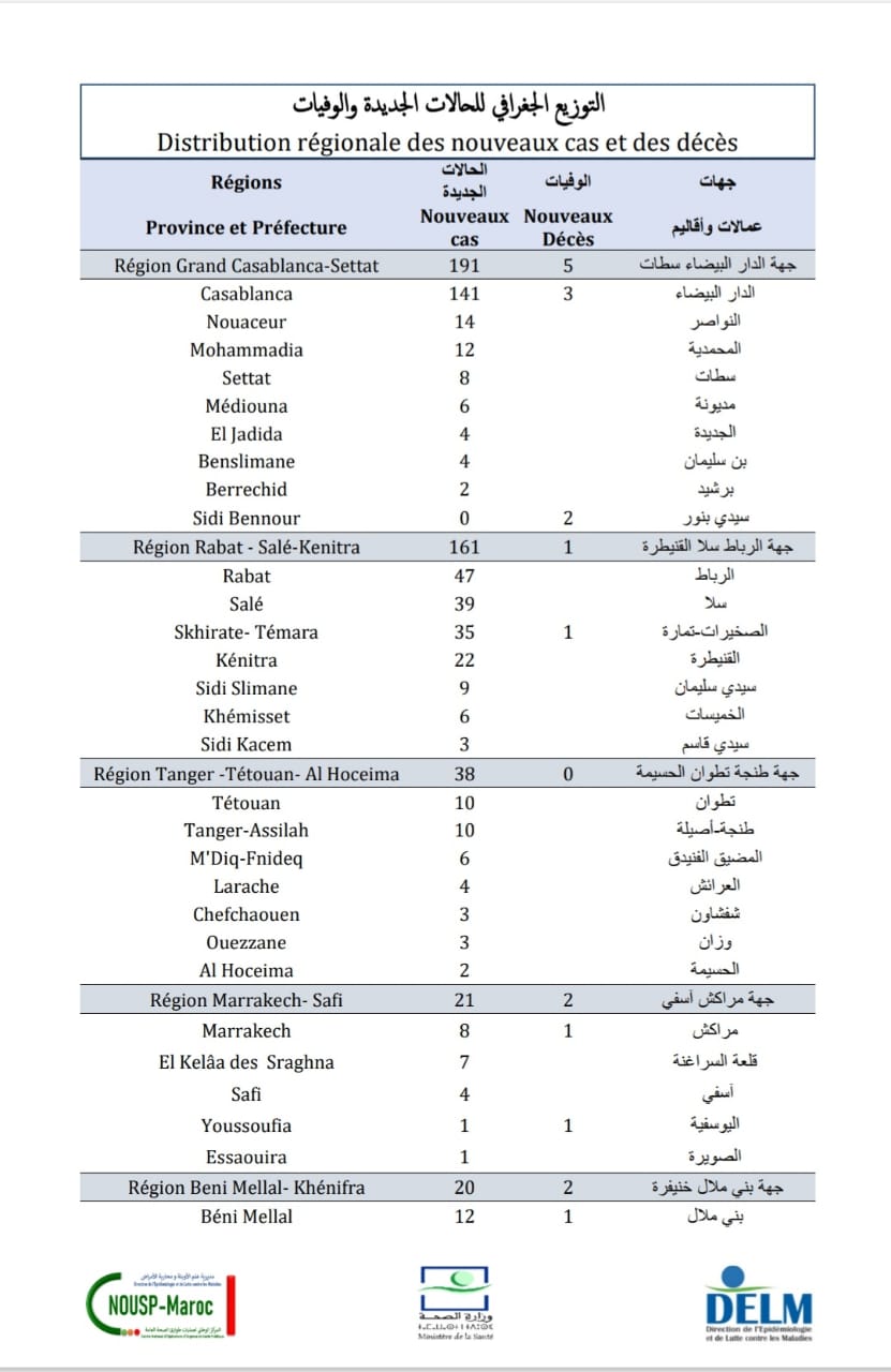 Compteur coronavirus : 70% des Marocains sont vaccinés, 515 nouveaux cas en 24H