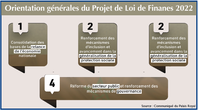 Gouvernance économique : Un 1er Conseil des ministres dominé par la discussion d’un PLF à forte connotation sociale