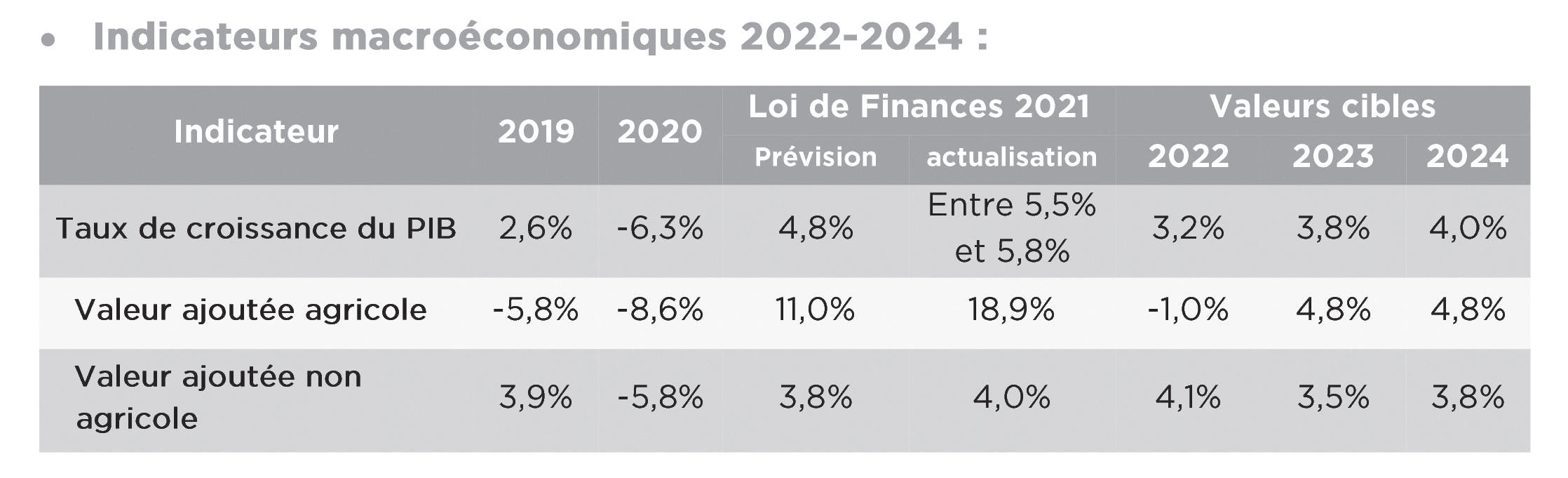 Gouvernance économique :  Un PLF 2022 prudent sur la croissance