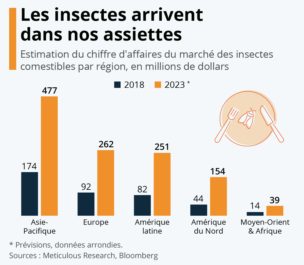 Alimentation alternative : Bientôt des insectes dans nos assiettes ? Alimentation alternative : Bientôt des insectes dans nos assiettes ?